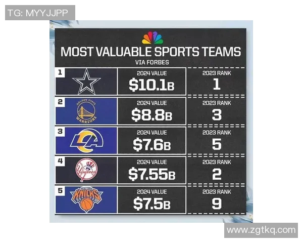 福布斯最新发布NBA球队排行榜，勇士居榜首，光辉再现！